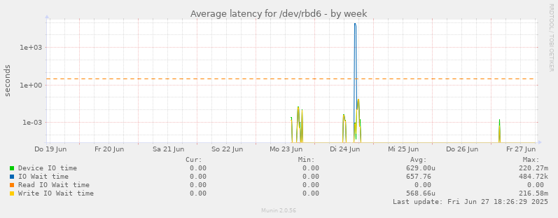 Average latency for /dev/rbd6
