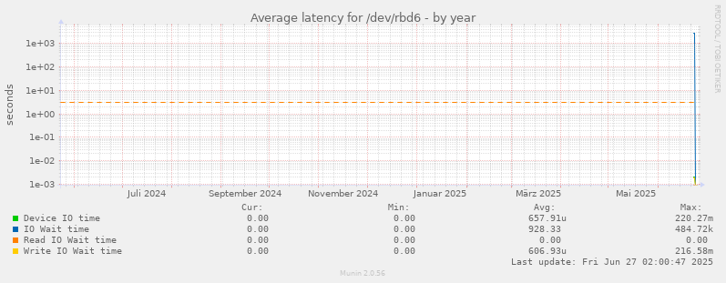Average latency for /dev/rbd6