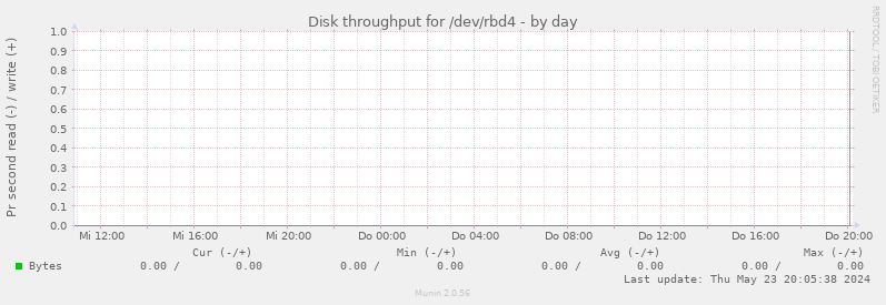Disk throughput for /dev/rbd4