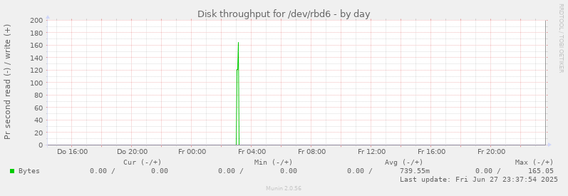 Disk throughput for /dev/rbd6