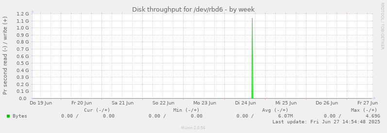 Disk throughput for /dev/rbd6