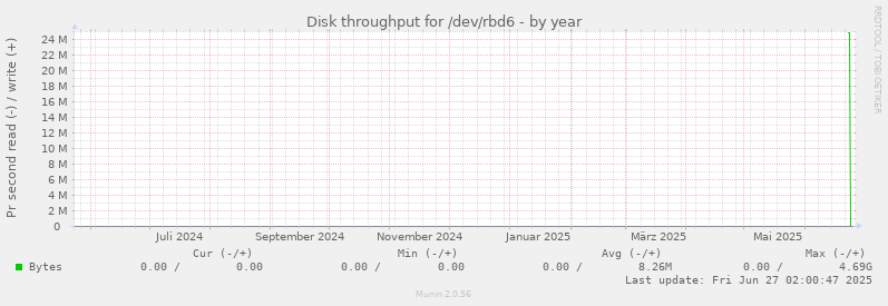 Disk throughput for /dev/rbd6