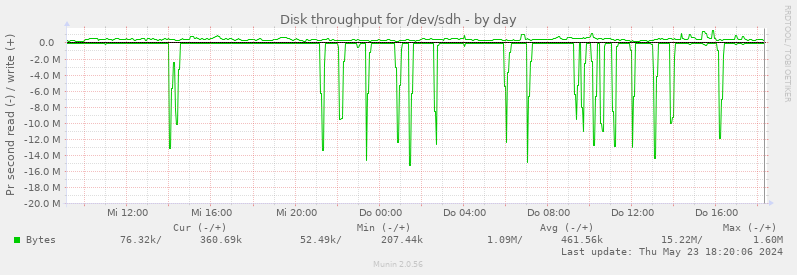 Disk throughput for /dev/sdh
