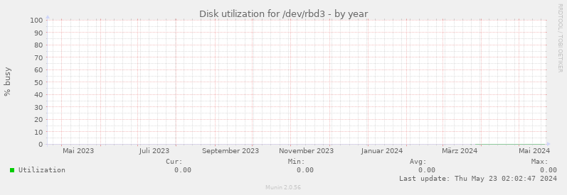 Disk utilization for /dev/rbd3