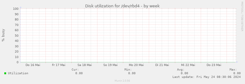 Disk utilization for /dev/rbd4