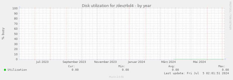 Disk utilization for /dev/rbd4