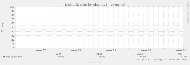 Disk utilization for /dev/rbd5