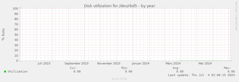 Disk utilization for /dev/rbd5