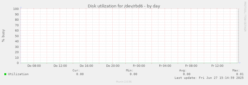 Disk utilization for /dev/rbd6