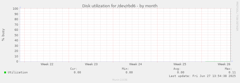 Disk utilization for /dev/rbd6