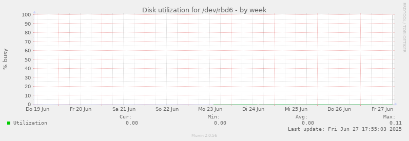 Disk utilization for /dev/rbd6