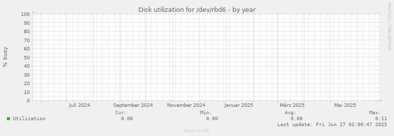 Disk utilization for /dev/rbd6
