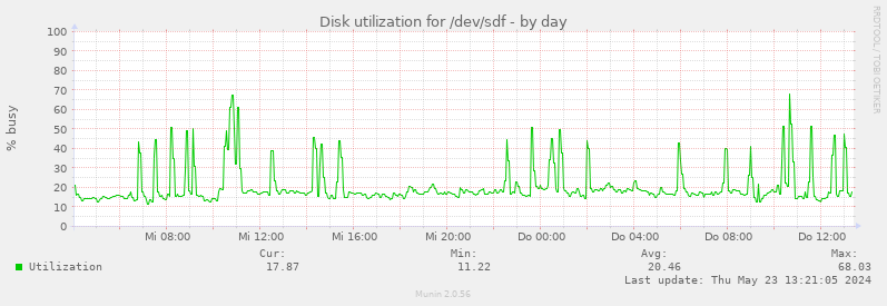 Disk utilization for /dev/sdf