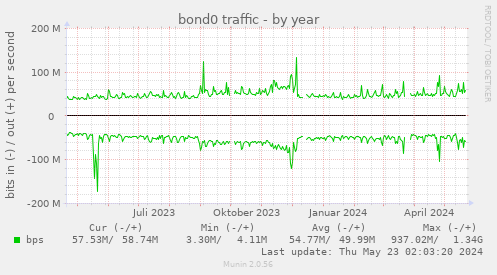bond0 traffic