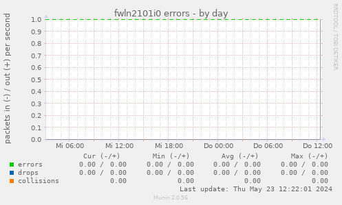 fwln2101i0 errors