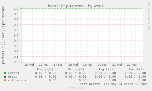 fwpr2101p0 errors