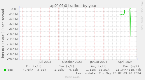 tap2101i0 traffic