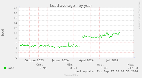 yearly graph