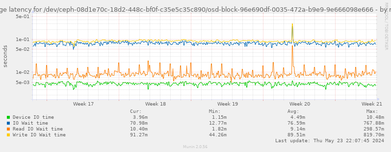 Average latency for /dev/ceph-08d1e70c-18d2-448c-bf0f-c35e5c35c890/osd-block-96e690df-0035-472a-b9e9-9e666098e666
