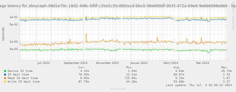 Average latency for /dev/ceph-08d1e70c-18d2-448c-bf0f-c35e5c35c890/osd-block-96e690df-0035-472a-b9e9-9e666098e666