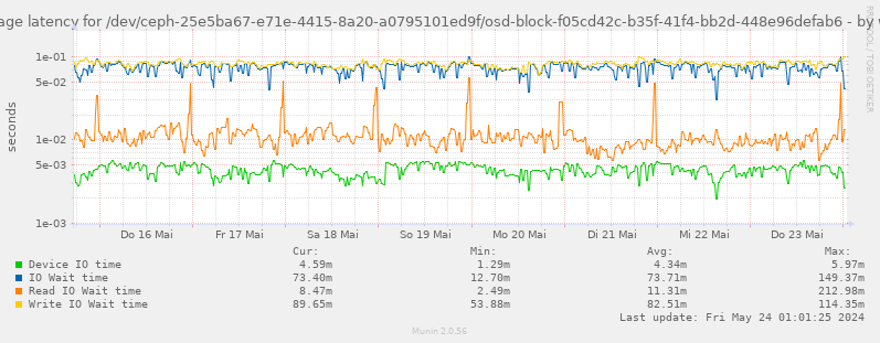 Average latency for /dev/ceph-25e5ba67-e71e-4415-8a20-a0795101ed9f/osd-block-f05cd42c-b35f-41f4-bb2d-448e96defab6