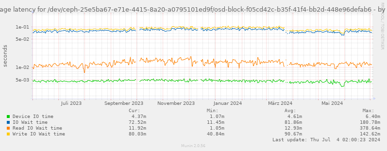 Average latency for /dev/ceph-25e5ba67-e71e-4415-8a20-a0795101ed9f/osd-block-f05cd42c-b35f-41f4-bb2d-448e96defab6