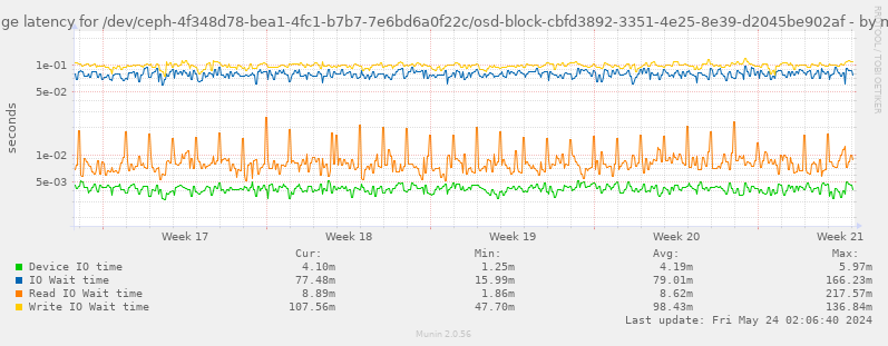 Average latency for /dev/ceph-4f348d78-bea1-4fc1-b7b7-7e6bd6a0f22c/osd-block-cbfd3892-3351-4e25-8e39-d2045be902af