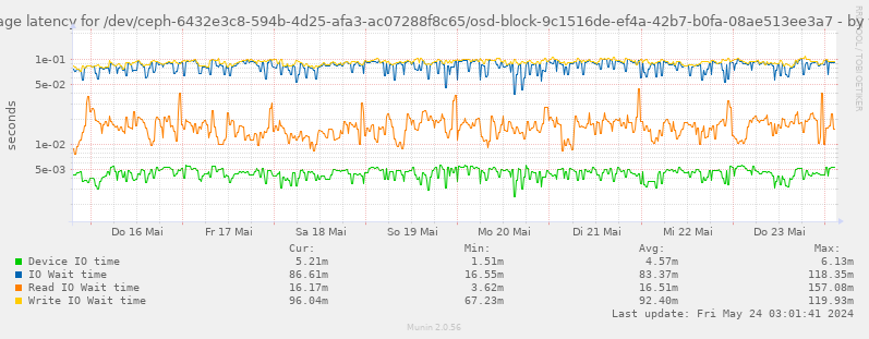 Average latency for /dev/ceph-6432e3c8-594b-4d25-afa3-ac07288f8c65/osd-block-9c1516de-ef4a-42b7-b0fa-08ae513ee3a7
