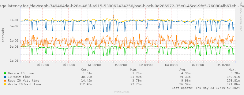 Average latency for /dev/ceph-749464da-b28e-463f-a915-539062424256/osd-block-9d286972-35e0-45cd-9fe5-760804fb67eb