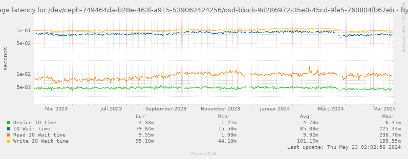 Average latency for /dev/ceph-749464da-b28e-463f-a915-539062424256/osd-block-9d286972-35e0-45cd-9fe5-760804fb67eb