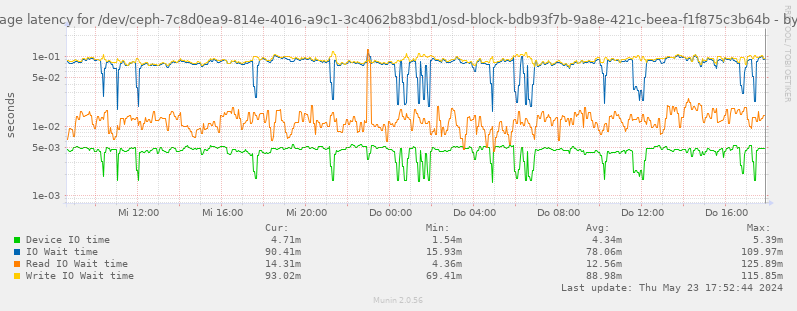 Average latency for /dev/ceph-7c8d0ea9-814e-4016-a9c1-3c4062b83bd1/osd-block-bdb93f7b-9a8e-421c-beea-f1f875c3b64b