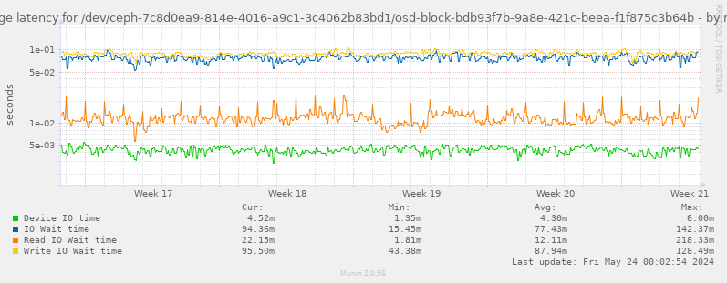 Average latency for /dev/ceph-7c8d0ea9-814e-4016-a9c1-3c4062b83bd1/osd-block-bdb93f7b-9a8e-421c-beea-f1f875c3b64b