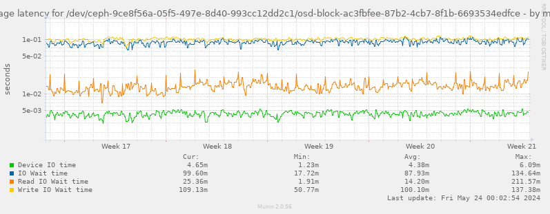 Average latency for /dev/ceph-9ce8f56a-05f5-497e-8d40-993cc12dd2c1/osd-block-ac3fbfee-87b2-4cb7-8f1b-6693534edfce