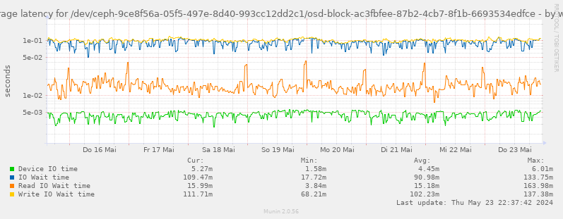 Average latency for /dev/ceph-9ce8f56a-05f5-497e-8d40-993cc12dd2c1/osd-block-ac3fbfee-87b2-4cb7-8f1b-6693534edfce