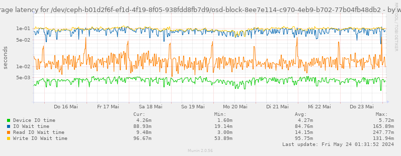 Average latency for /dev/ceph-b01d2f6f-ef1d-4f19-8f05-938fdd8fb7d9/osd-block-8ee7e114-c970-4eb9-b702-77b04fb48db2
