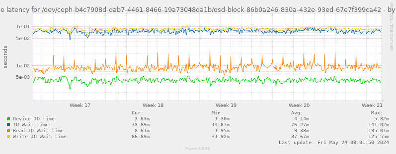 Average latency for /dev/ceph-b4c7908d-dab7-4461-8466-19a73048da1b/osd-block-86b0a246-830a-432e-93ed-67e7f399ca42