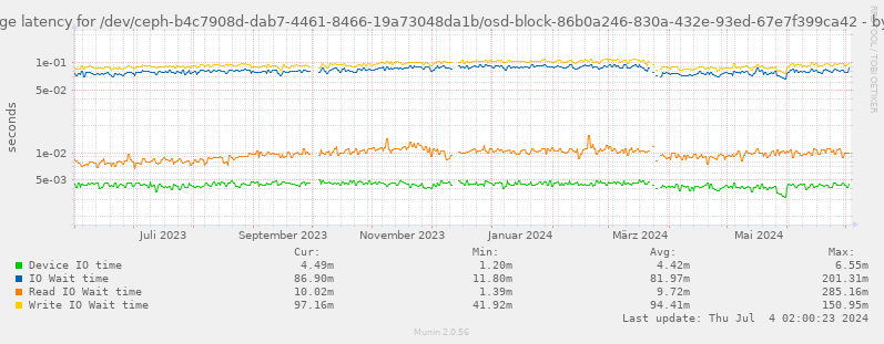 Average latency for /dev/ceph-b4c7908d-dab7-4461-8466-19a73048da1b/osd-block-86b0a246-830a-432e-93ed-67e7f399ca42