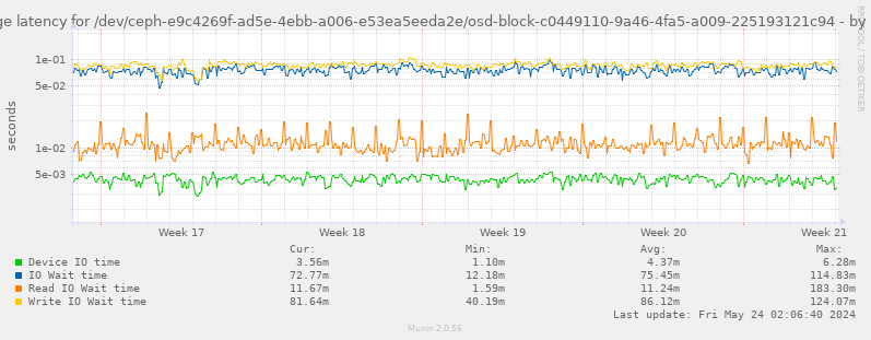 Average latency for /dev/ceph-e9c4269f-ad5e-4ebb-a006-e53ea5eeda2e/osd-block-c0449110-9a46-4fa5-a009-225193121c94