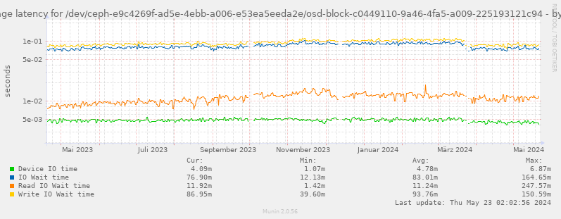 Average latency for /dev/ceph-e9c4269f-ad5e-4ebb-a006-e53ea5eeda2e/osd-block-c0449110-9a46-4fa5-a009-225193121c94