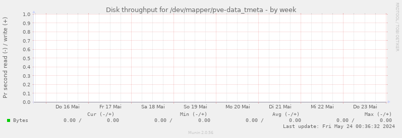Disk throughput for /dev/mapper/pve-data_tmeta