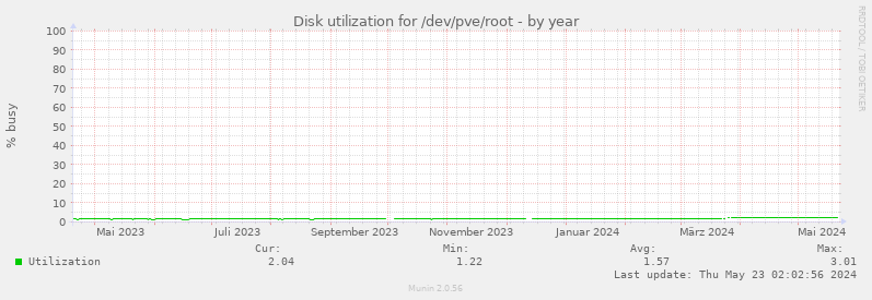 Disk utilization for /dev/pve/root
