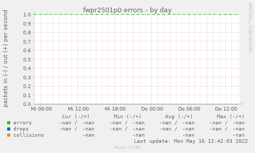 fwpr2501p0 errors