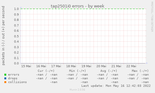 tap2501i0 errors