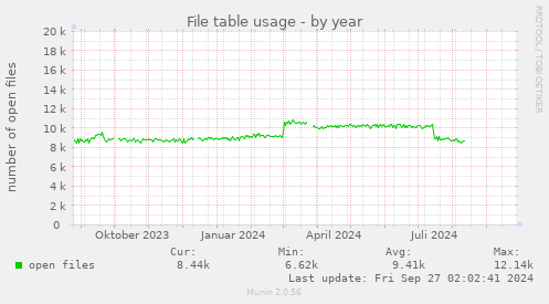 yearly graph