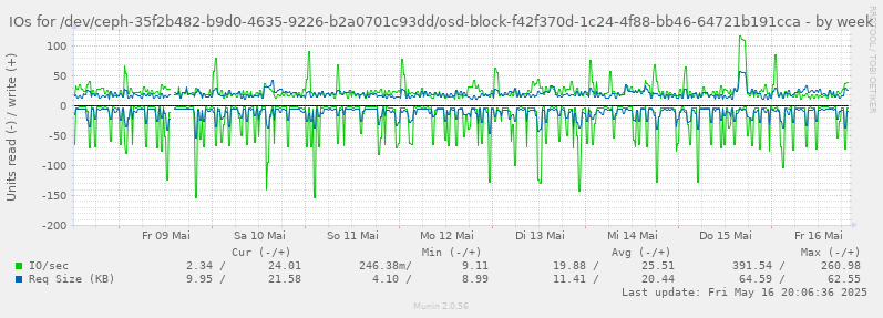 weekly graph