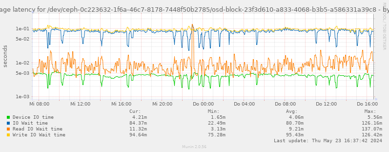 Average latency for /dev/ceph-0c223632-1f6a-46c7-8178-7448f50b2785/osd-block-23f3d610-a833-4068-b3b5-a586331a39c8