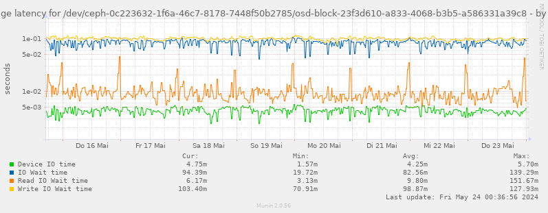 Average latency for /dev/ceph-0c223632-1f6a-46c7-8178-7448f50b2785/osd-block-23f3d610-a833-4068-b3b5-a586331a39c8