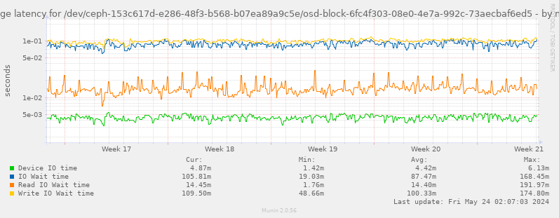 Average latency for /dev/ceph-153c617d-e286-48f3-b568-b07ea89a9c5e/osd-block-6fc4f303-08e0-4e7a-992c-73aecbaf6ed5