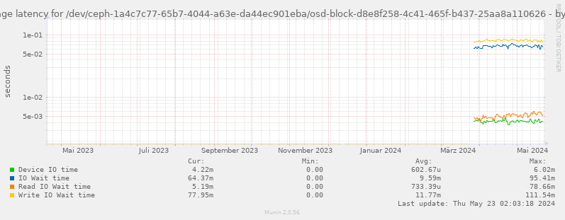 Average latency for /dev/ceph-1a4c7c77-65b7-4044-a63e-da44ec901eba/osd-block-d8e8f258-4c41-465f-b437-25aa8a110626