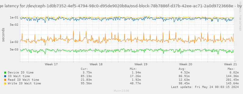 Average latency for /dev/ceph-1d0b7352-4ef5-4794-98c0-d95de9020b8a/osd-block-78b7886f-d37b-42ee-ac71-2a0d9723668e